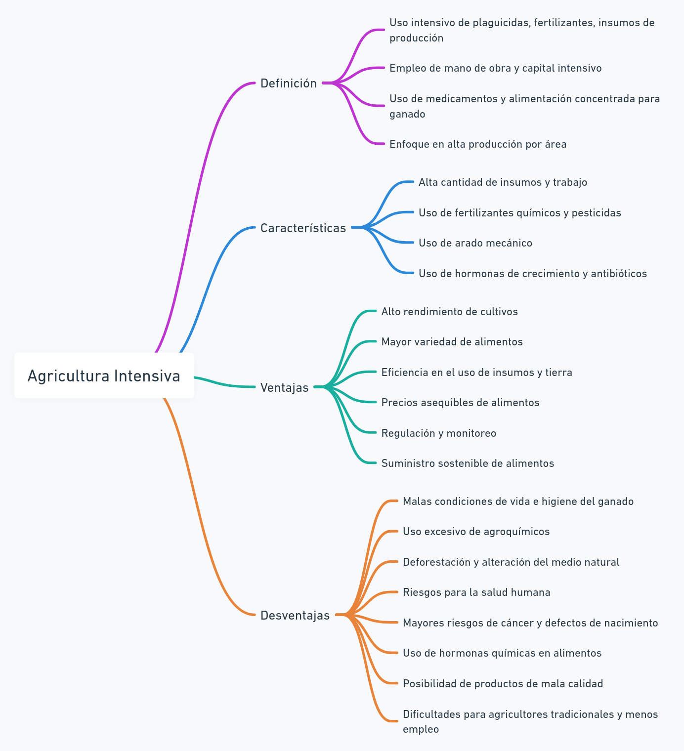 Diagrama resumen sobre agricultura intensiva