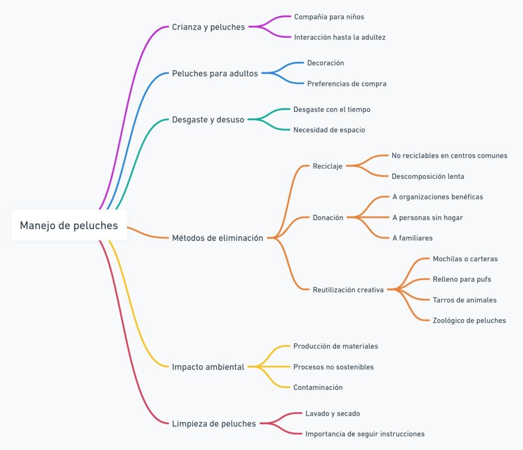 Resumen diagrama como reciclar peluches