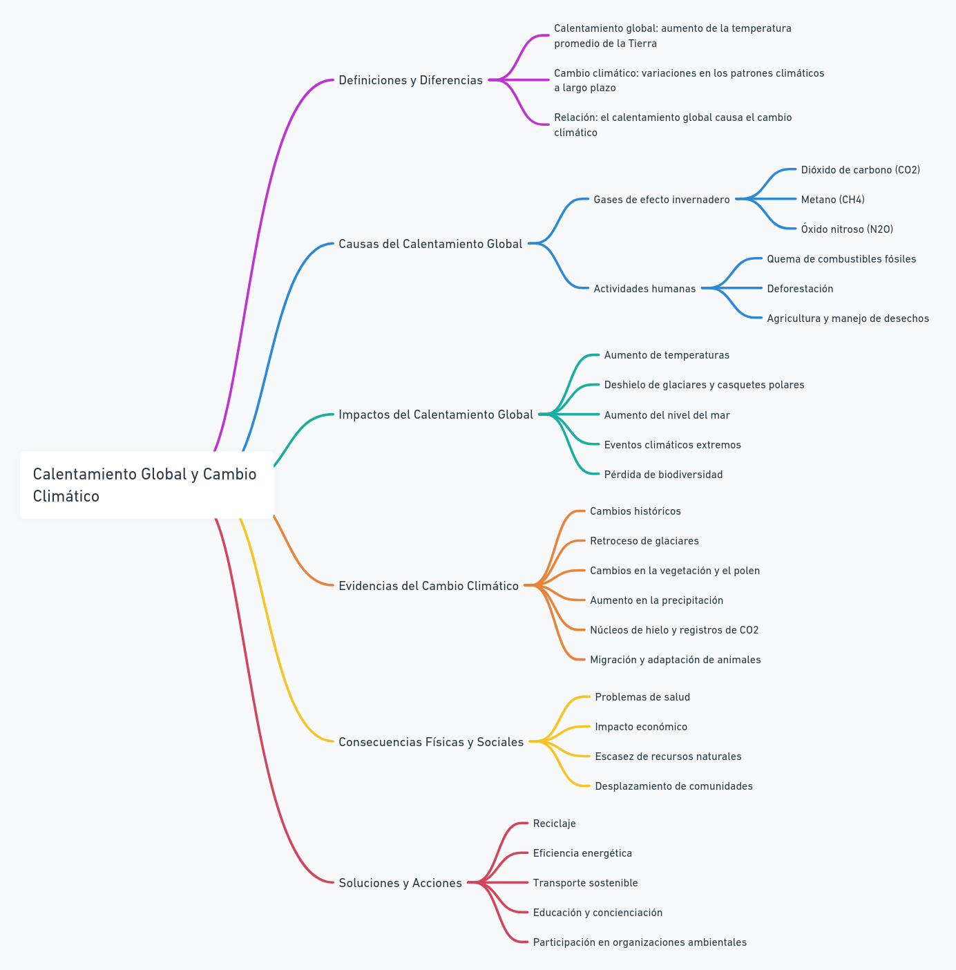 Diagrama sobre calentamiento global