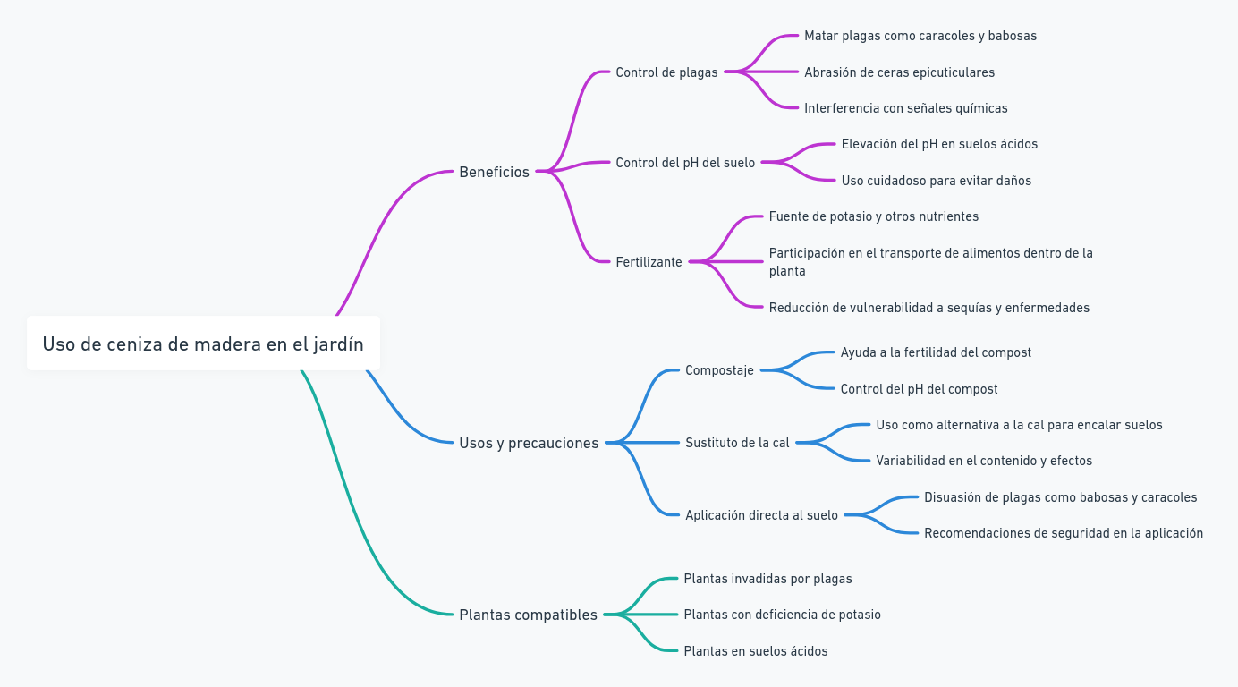 diagrama resumen sobre el uso de ceniza en huerto y jardín