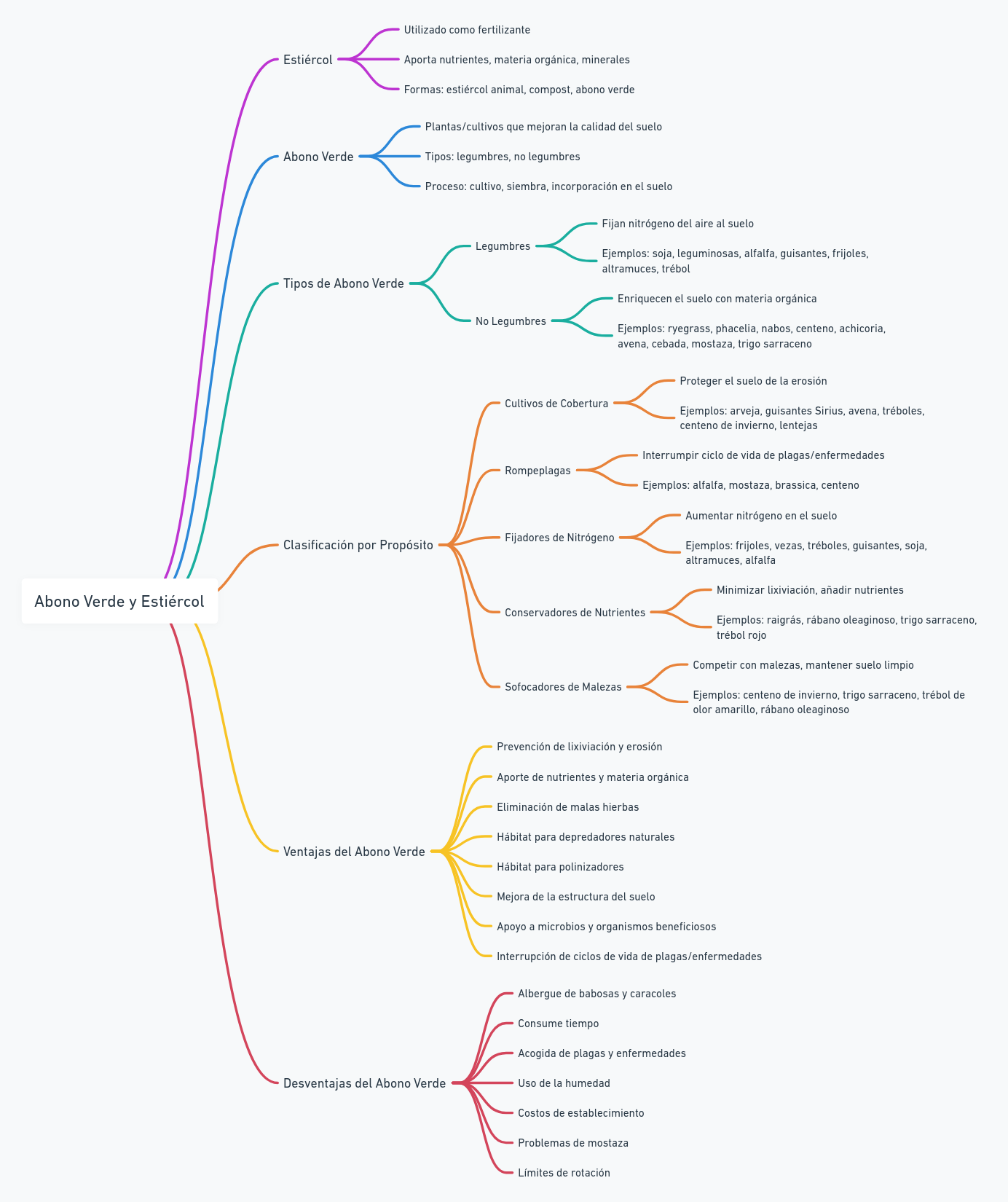 diagrama de abonos verdes