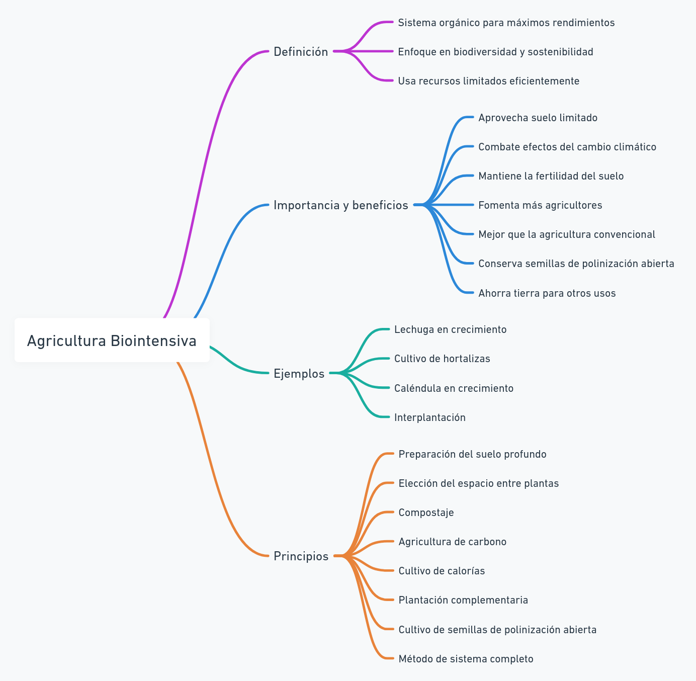 Resumen diagrama agricultura biointensiva