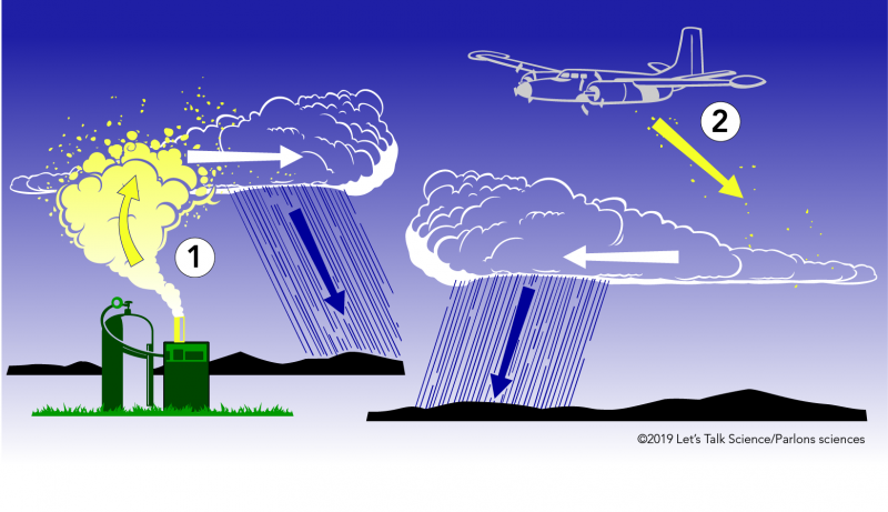 Dibujo explicativo sobre como funciona la siembra de nubes