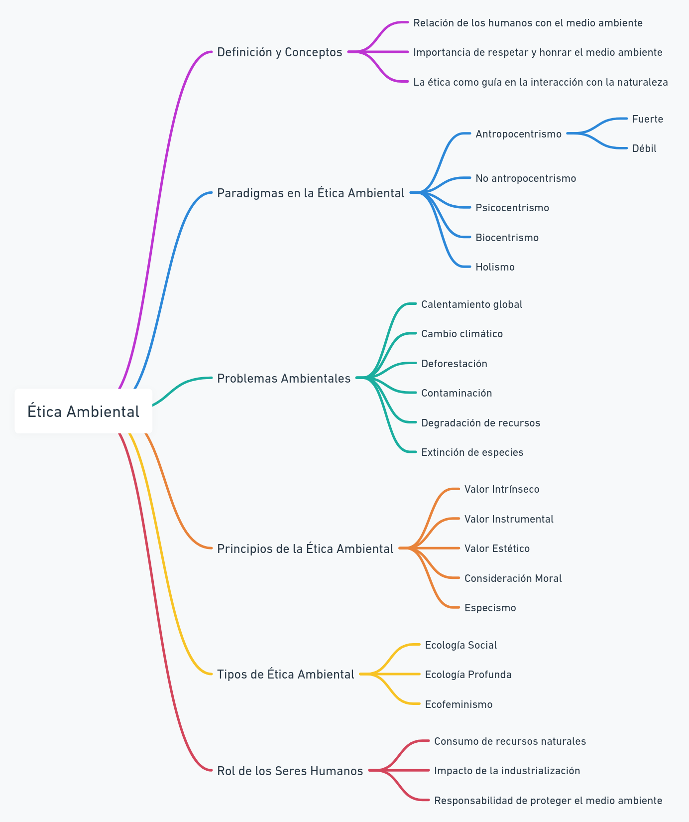 Diagrama de ética ambiental