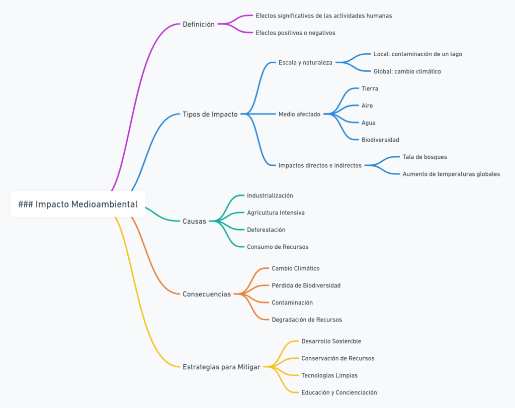 Diagrama mapa mental impacto mediambiental