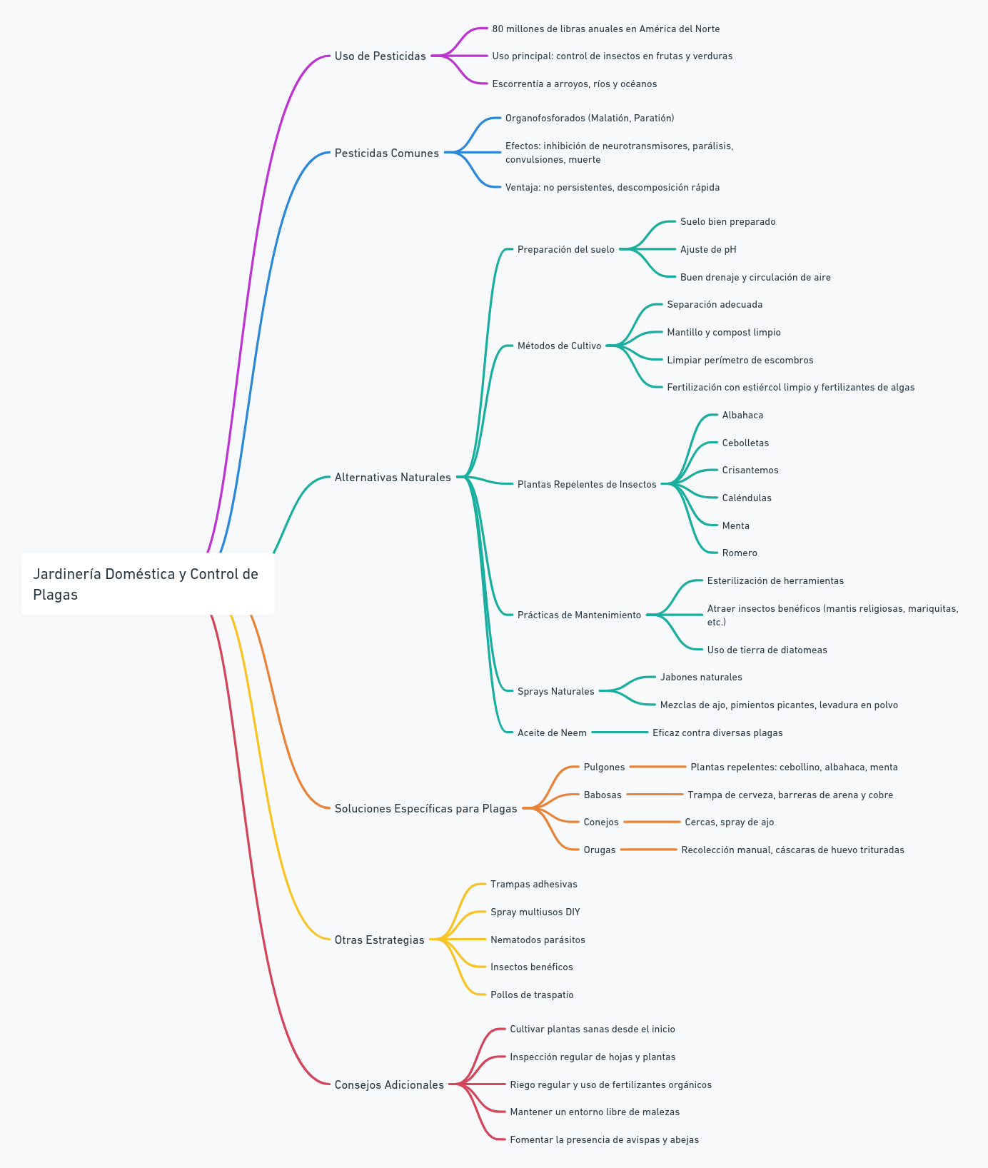 Diagrama resumen plagas de jardín